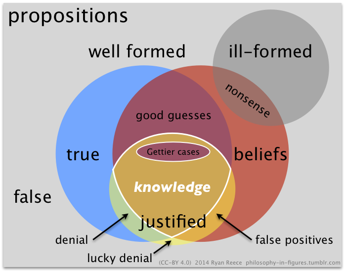 Diagram showcasing epistemology