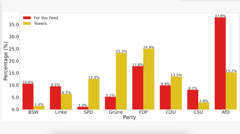 Feed algorithm of X showing clear preference for AfD