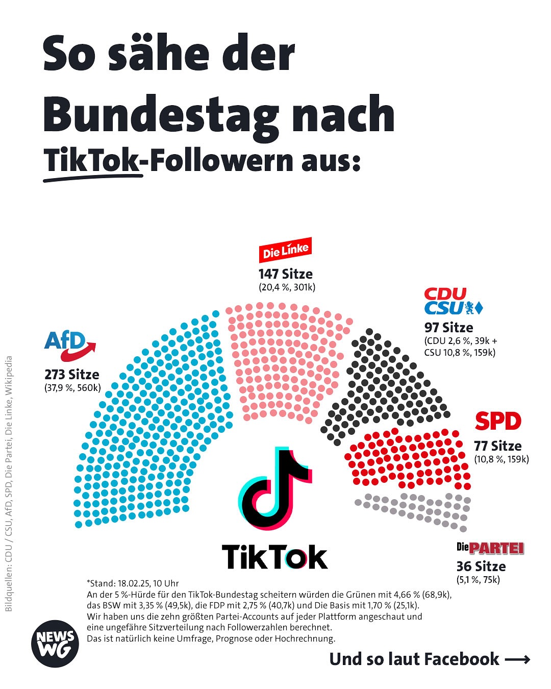 Image of the Bundestag according to likes
