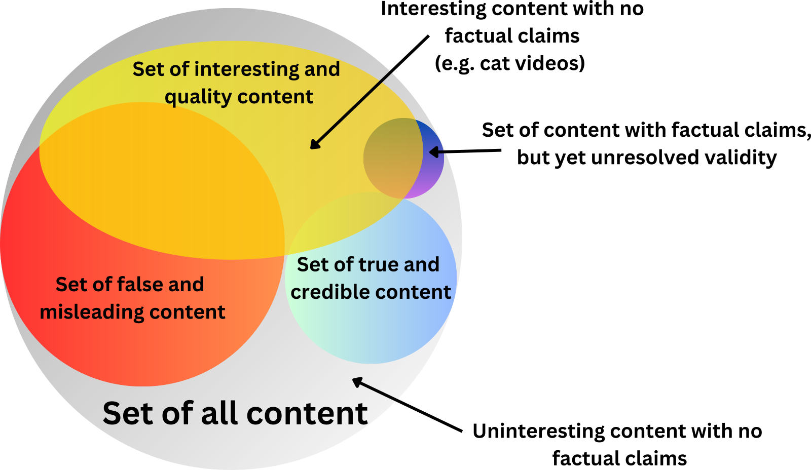 Venn&rsquo;s diagramm of the epistemology of posts