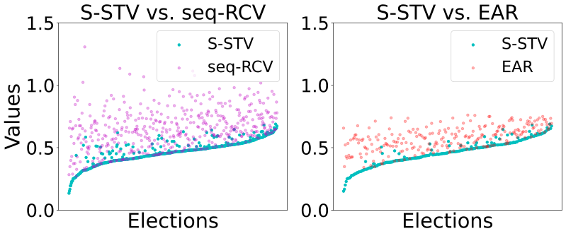 Image comparing the proportionality of STV, IRV and EAR in Scottish elections