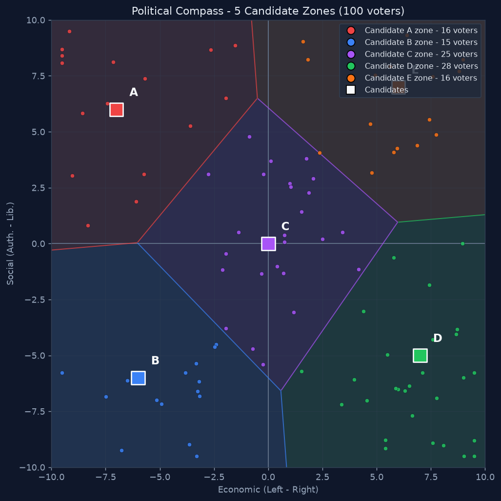 Distribution of voters around candidates as a cluster theory question