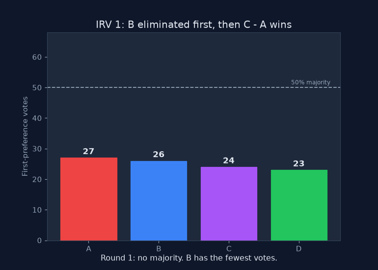 Victory of candidate A