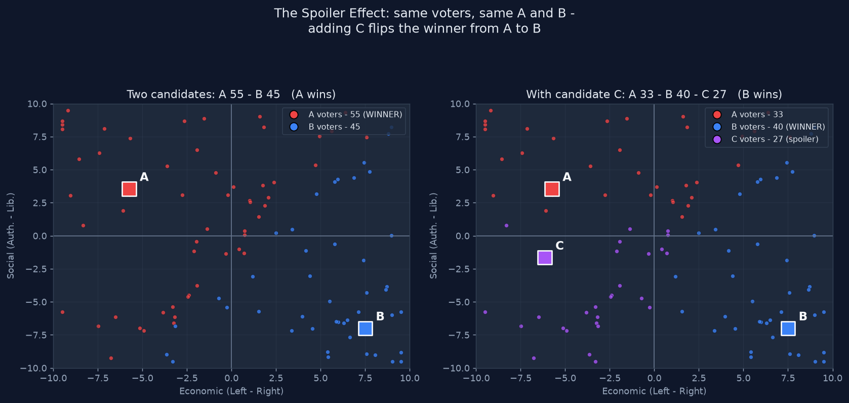 Visualisation of the spoiler effect